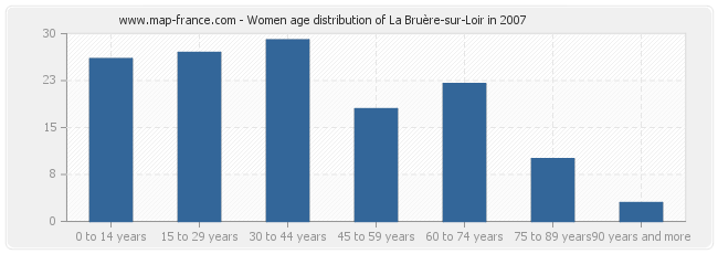 Women age distribution of La Bruère-sur-Loir in 2007
